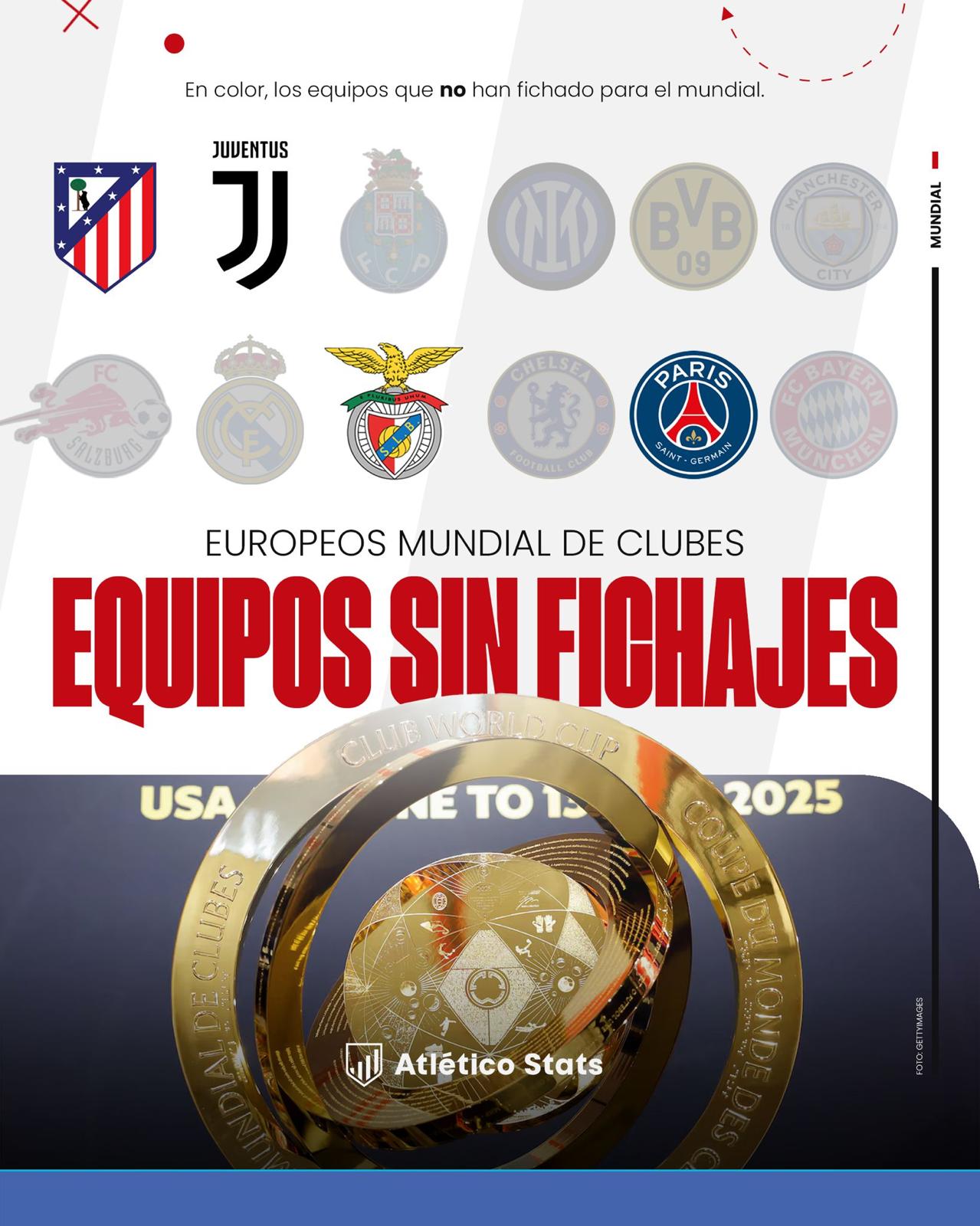 El Atlético de Madrid se presenta al mundial como uno de los únos 4 equipos europeos sin fichajes.